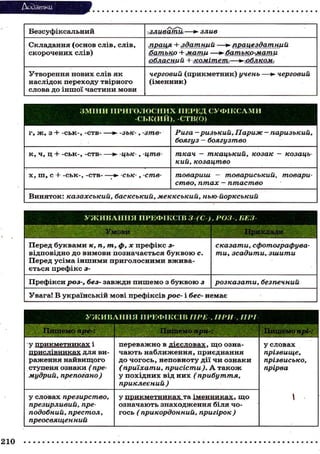 Додатки
Безсуфіксальний •зливати*—>• злив
Складання (основ слів, слів,
скорочених слів)
праця + здатний —*• працездатний
батько + мати —*• батько-мати
обласний + комітет—*-облком,
Утворення нових слів як
наслідок переходу твірного
слова до іншої частини мови
черговий (прикметник) учень —*• черговий
(іменник)
ЗМІНИ ПРИГОЛОСНИХ ПЕРЕД СУФІКСАМИ
-СЬК(ИЙ), -СТВ(О)
г, ж , з + -ськ-, -ств -зьк-, -зтв- Рига -ризький, Париж - паризький,
боягуз - боягузтво
к, ч, ц + -ськ-, -ств- — - ц ь к - , -цтв- ткач — ткацький, козак — козаць-
кий, козацтво
х, ш , с + -ськ-, - с т в — - с ь к - , -ств- товариш — товариський, товари-
ство, птах - птаство
Виняток: казахський, баскський, меккський, нью-йоркський
У Ж И В А Н Н Я ПРЕФІКСІВ З-(С-), РОЗ-, ВЕЗ-
Умови Приклади
Перед буквами к, п, т., ф, х префікс з-
відповідно до вимови позначається буквою с.
Перед усіма іншими приголосними вжива-
ється префікс 3-
сказати, сфотографува-
ти, зсадити, зшити
Префікси роз-, без- завжди пишемо з буквою з розказати, безпечний
Увага! В українській мові префіксів рос- і бес- немає
У Ж И В А Н Н Я ПРЕФІКСІВ ПРЕ . ПРИ , ІІРГ
Пишемо пре-: Пишемо при-: Пишемо прі-:
v прикметниках і
раження найвищого
ступеня ознаки (пре-
мудрий, препогано)
переважно в дієсловах, ш о озна-
чають наближення, приєднання
до чогось, неповноту дії чи ознаки
(приїхати, присісти). А також
у похідних від них (прибуття,
приклеєний)
у словах
прізвище,
прізвисько,
прірва
у словах презирство,
презирливий, пре
подобный, престол,
преосвященний
v прикметниках та іменниках, ш о
означають знаходження біля чо-
гось (прикордонний, пригірок)
у словах
прізвище,
прізвисько,
прірва

210
 