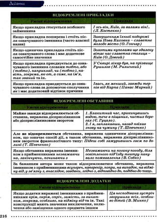 Додатки
В І Д О К Р Е М Л Е Н І П Р И К Л А Д К И
УМОВИ відокремлення ' - , ' ' Приклади і
Я к щ о прикладка стосується особового
займенника
І ось він, Київ, за валами він!..
(JI. Костенко )
Я к щ о прикладка поширена і стоїть піс-
ля означуваного іменника (часто власної
назви)
Завершенням їхньої подорожі
була Нова Каховка - славетне
молоде місто (О. Гончар )
Я к щ о одинична прикладка стоїть піс-
ля означуваного слова і має додаткове
самостійне значення
Золотими куполами ще здалеку
вітає нас славетна столиця -
Київ (О. Довгий )
Я к щ о прикладка приєднується до озна-
чуваного іменника словами тобто, або
( тобто), наприклад, чи ( тобто), на-
віть, зокрема, як-от, а саме, на ім'я,
так званий та ін.
УСквирі лікар був, на прізвище
Рушилов (М. Рильський )
Я к щ о прикладка приєднується до озна-
чуваного слова за допомогою сполучника
як і має додатковий відтінок причини
Івась, як менший, завжди тер-
пів від Карпа (Панас Мирний )
В І Д О К Р Е М Л Е Н І О Б С Т А В И Н И
1 Умови відокремлення Приклади
Майже завжди відокремлюється об-
ставина, виражена дієприслівником
або дієприслівниковим зворотом
1. Блакитний час, прикинувшись
водою, тече в піщаних, чистих бере-
гах (Є. Гуцало ).
2.1 я, заплакавши, назад поїхав
знову на чужину ( Т. Шевченко)
Але не відокремлюється обставина, виражена одиничним дієприслівни-
ком, що означає спосіб дії, а також обставина, виражена дієприслівнико-
вим зворотом фразеологічного типу: Підеш собі зажурившись гаєм по до-
лині ( Т. Шевченко)
Я к щ о обставина виражена іменни-
ком з прийменниками незважаючи
на, закінчуючи, починаючи з
Незважаючи на погану погоду, біля
освітленого під'їзду театру пану-
вало пожвавлення (В. Собко)
За бажанням автора може також відокремлюватися обставина, виражена
іменником з прийменниками всупереч, наперекір, попри, на випадок, на відмі-
ну від, у зв'язку з, внаслідок, завдяки, згідно з, відповідно до, подібно до тощо.
ВІДОКРЕМЛЕНІ ДОДАТКИ
Умови відокремлення Приклади
Я к щ о додатки виражені іменниками з приймен-
никами крім, окрім, опріч, замість, за винят-
ком, зокрема, особливо, на відміну від та ін. Такі
конструкції мають значення виключення, вклю-
чення або заміщення одного предмета іншим
Ця несподівана зустріч
зворушила всіх, особли-
во дітей (В. Минко)
216
 