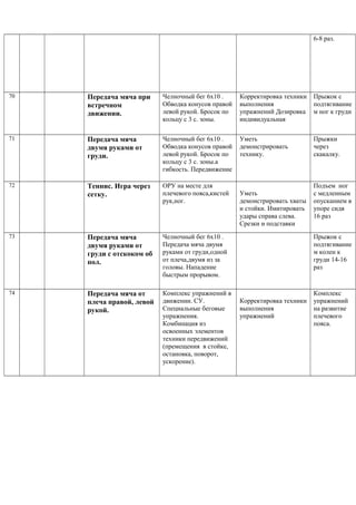 6-8 раз.
70 Передача мяча при
встречном
движении.
Челночный бег 6х10 .
Обводка конусов правой
левой рукой. Бросок по
кольцу с 3 с. зоны.
Корректировка техники
выполнения
упражнений Дозировка
индивидуальная
Прыжок с
подтягивание
м ног к груди
71 Передача мяча
двумя руками от
груди.
Челночный бег 6х10 .
Обводка конусов правой
левой рукой. Бросок по
кольцу с 3 с. зоны.а
гибкость. Передвижение
Уметь
демонстрировать
технику.
Прыжки
через
скакалку.
72 Теннис. Игра через
сетку.
ОРУ на месте для
плечевого пояса,кистей
рук,ног.
Уметь
демонстрировать хваты
и стойки. Имитировать
удары справа слева.
Срезки и подставки
Подъем ног
с медленным
опусканием в
упоре сидя
16 раз
73 Передача мяча
двумя руками от
груди с отскоком об
пол.
Челночный бег 6х10 .
Передача мяча двумя
руками от груди,одной
от плеча,двумя из за
головы. Нападение
быстрым прорывом.
Прыжок с
подтягивание
м колен к
груди 14-16
раз
74 Передача мяча от
плеча правой, левой
рукой.
Комплекс упражнений в
движении. СУ.
Специальные беговые
упражнения.
Комбинация из
освоенных элементов
техники передвижений
(премещения в стойке,
остановка, поворот,
ускорение).
Корректировка техники
выполнения
упражнений
Комплекс
упражнений
на развитие
плечевого
пояса.
 