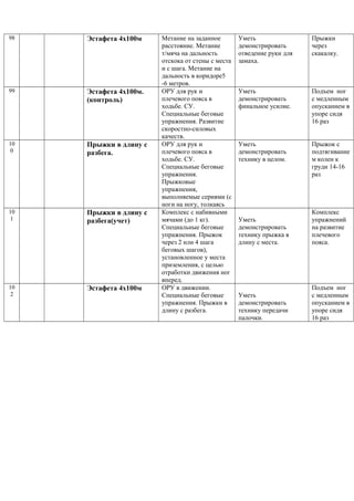 98 Эстафета 4х100м Метание на заданное
расстояние. Метание
т/мяча на дальность
отскока от стены с места
и с шага. Метание на
дальность в коридоре5
-6 метров.
Уметь
демонстрировать
отведение руки для
замаха.
Прыжки
через
скакалку.
99 Эстафета 4х100м.
(контроль)
ОРУ для рук и
плечевого пояса в
ходьбе. СУ.
Специальные беговые
упражнения. Развитие
скоростно-силовых
качеств.
Уметь
демонстрировать
финальное усилие.
Подъем ног
с медленным
опусканием в
упоре сидя
16 раз
10
0
Прыжки в длину с
разбега.
ОРУ для рук и
плечевого пояса в
ходьбе. СУ.
Специальные беговые
упражнения.
Прыжковые
упражнения,
выполняемые сериями (с
ноги на ногу, толкаясь
Уметь
демонстрировать
технику в целом.
Прыжок с
подтягивание
м колен к
груди 14-16
раз
10
1
Прыжки в длину с
разбега(учет)
Комплекс с набивными
мячами (до 1 кг).
Специальные беговые
упражнения. Прыжок
через 2 или 4 шага
беговых шагов),
установленное у места
приземления, с целью
отработки движения ног
вперед.
Уметь
демонстрировать
технику прыжка в
длину с места.
Комплекс
упражнений
на развитие
плечевого
пояса.
10
2
Эстафета 4х100м ОРУ в движении.
Специальные беговые
упражнения. Прыжки в
длину с разбега.
Уметь
демонстрировать
технику передачи
палочки.
Подъем ног
с медленным
опусканием в
упоре сидя
16 раз
 