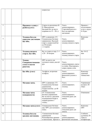 скоростью.
3 Прыжки в длину с
разбега.(учет)
Старты из различных И.
П. Максимально
быстрый бег на месте
(сериями по 15 – 20 с.).
Уметь
демонстрировать
Стартовый разгон в
беге на короткие
дистанции
Прыжок с
подтягивание
м ног к груди
8-10 раз.
4
Техника бега на
короткие дистанции.
Бег 60м.
ОРУ в движении. СУ.
Специальные беговые
упражнения. Высокий
старт и скоростной бег
до 50 метров
( 2 серии).
Уметь
демонстрировать
технику низкого старта
Комплекс
ОРУ
5 Техника низкого
старта. Бег 60м.
Бег со старта в гору 2 -3
х 20 – 30 метров.
Уметь
демонстрировать
технику низкого старта
Бег 10-12
мин
6 Теннис.
Совершенствование
стоек и хватов
ракетки.
ОРУ на месте для
плечевого пояса ,кистей
рук.
Уметь
демонстрировать хваты
и стойки. Имитировать
удары справа слева
7 Бег 60м. (учет) Эстафеты, встречная
эстафета.
Уметь
демонстрировать
финальное усилие в
беге.
Комплекс
утренней
гимнастики
8 Метание мяча. ОРУ в движении. СУ.
Специальные беговые
упражнения.
Скоростной бег. до 40
метров.
Уметь
демонстрировать
технику.
Упражнение
на пресс 20-
25раз
9 Метание мяча
(совершенств)
СУ. Специальные
беговые упражнения.
Бег на месте с высоким
подниманием бедра и
опорой руками о
стенку..
Уметь
демонстрировать
отведение руки для
замаха.
Отжимание
10 Метание мяча (учет) Специальные беговые
упр. ОРУ для плечевого
пояса.
Уметь
демонстрировать
отведение руки для
замаха.
Комплекс
ОРУ
11 Техника бега на
средние дистанции.
Специальные беговые
упражнения.
Разнообразные прыжки
и многоскоки. Броски и
Уметь
демонстрировать
физические кондиции
Сгибание
туловища 20-
22раз (с
незафиксиро
 