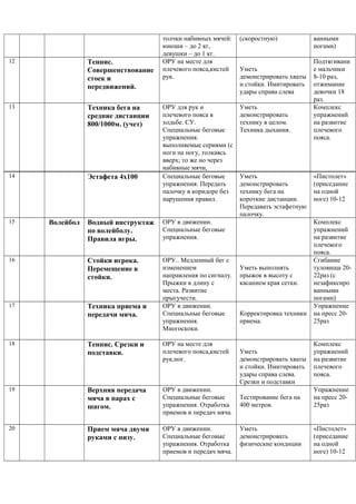 толчки набивных мячей:
юноши – до 2 кг,
девушки – до 1 кг.
(скоростную) ванными
ногами)
12 Теннис.
Совершенствование
стоек и
передвижений.
ОРУ на месте для
плечевого пояса,кистей
рук.
Уметь
демонстрировать хваты
и стойки. Имитировать
удары справа слева
Подтягивани
е мальчики
8-10 раз,
отжимание
девочки 18
раз.
13 Техника бега на
средние дистанции
800/1000м. (учет)
ОРУ для рук и
плечевого пояса в
ходьбе. СУ.
Специальные беговые
упражнения.
выполняемые сериями (с
ноги на ногу, толкаясь
вверх; то же но через
набивные мячи,
Уметь
демонстрировать
технику в целом.
Техника дыхания.
Комплекс
упражнений
на развитие
плечевого
пояса.
14 Прыжки Комплекс с набивными Упражнение14 Эстафета 4х100 Специальные беговые
упражнения. Передать
палочку в коридоре без
нарушения правил.
Уметь
демонстрировать
технику бега на
короткие дистанции.
Передавать эстафетную
палочку.
«Пистолет»
(приседание
на одной
ноге) 10-12
15 Волейбол Водный инструктаж
по волейболу.
Правила игры.
ОРУ в движении.
Специальные беговые
упражнения.
Комплекс
упражнений
на развитие
плечевого
пояса.
16 Стойки игрока.
Перемещение в
стойки.
ОРУ.. Медленный бег с
изменением
направления по сигналу.
Прыжки в длину с
места. Развитие
прыгучести.
Уметь выполнять
прыжок в высоту с
касанием края сетки.
Сгибание
туловища 20-
22раз (с
незафиксиро
ванными
ногами)
17 Техника приема и
передачи мяча.
ОРУ в движении.
Специальные беговые
упражнения.
Многоскоки.
Корректировка техники
приема.
Упражнение
на пресс 20-
25раз
18 Теннис. Срезки и
подставки.
ОРУ на месте для
плечевого пояса,кистей
рук,ног.
Уметь
демонстрировать хваты
и стойки. Имитировать
удары справа слева.
Срезки и подставки
Комплекс
упражнений
на развитие
плечевого
пояса.
19 Верхняя передача
мяча в парах с
шагом.
ОРУ в движении.
Специальные беговые
упражнения. Отработка
приемов и передач мяча.
Тестирование бега на
400 метров.
Упражнение
на пресс 20-
25раз
20 Прием мяча двумя
руками с низу.
ОРУ в движении.
Специальные беговые
упражнения. Отработка
приемов и передач мяча.
Уметь
демонстрировать
физические кондиции
«Пистолет»
(приседание
на одной
ноге) 10-12
 
