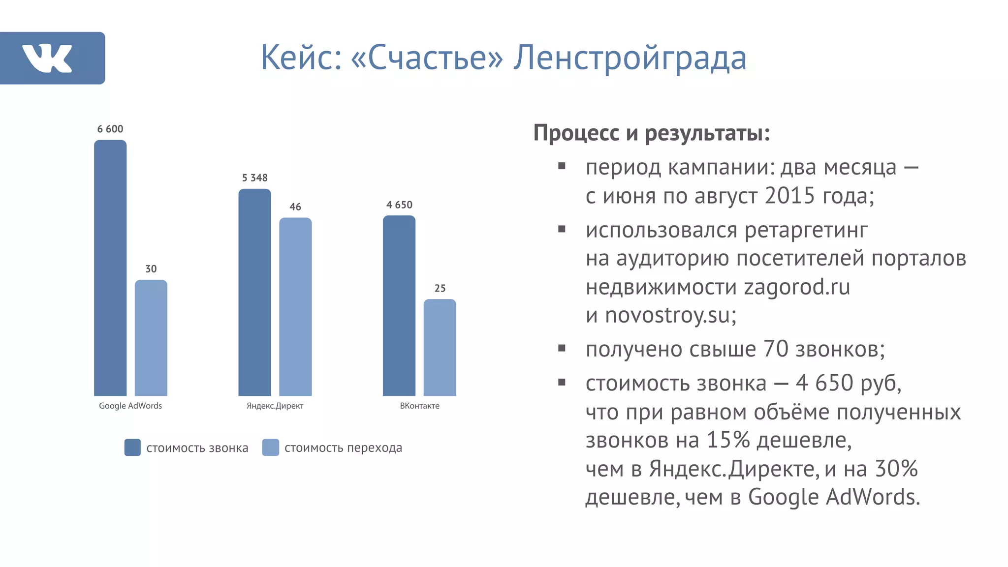 Кейс: «Счастье» Ленстройграда
Процесс и результаты:
§ период кампании: два месяца —
с июня по август 2015 года;
§ использовался ретаргетинг
на аудиторию посетителей порталов
недвижимости zagorod.ru
и novostroy.su;
§ получено свыше 70 звонков;
§ стоимость звонка — 4 650 руб,
что при равном объёме полученных
звонков на 15% дешевле,
чем в Яндекс.Директе, и на 30%
дешевле, чем в Google AdWords.
6 600
5 348
4 650
30
46
25
Google AdWords Яндекс.Директ ВКонтакте
стоимость звонка стоимость перехода
 