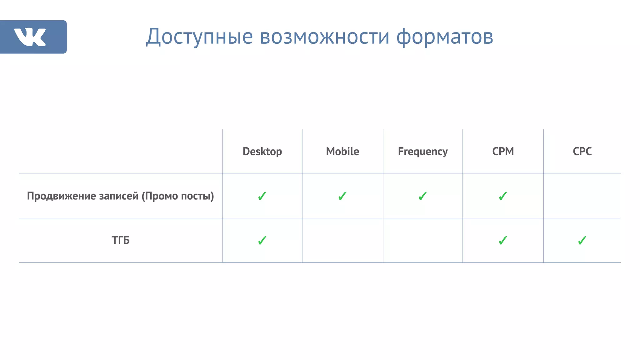 Доступные возможности форматов
Desktop Mobile Frequency CPM CPC
Продвижение записей (Промо посты) ✓ ✓ ✓ ✓
ТГБ ✓ ✓ ✓
 