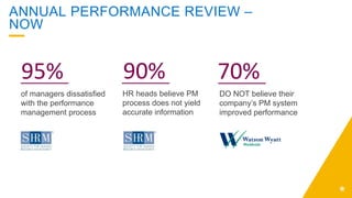ANNUAL PERFORMANCE REVIEW –
NOW
95%	
   70%	
  
of managers dissatisfied
with the performance
management process
DO NOT believe their
company’s PM system
improved performance
90%	
  
HR heads believe PM
process does not yield
accurate information
 