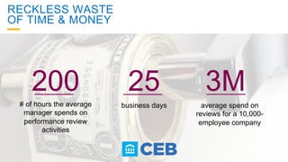 RECKLESS WASTE
OF TIME & MONEY
200
# of hours the average
manager spends on
performance review
activities
25
business days
3M
average spend on
reviews for a 10,000-
employee company
 