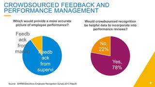 CROWDSOURCED FEEDBACK AND
PERFORMANCE MANAGEMENT
Source: SHRM/Globoforce Employee Recognition Survey 2013 Report
Would crowdsourced recognition
be helpful data to incorporate into
performance reviews?
Which would provide a more accurate
picture of employee performance?
Yes,
78%
No,
22%
Feedb
ack
from
supervi
Feedb
ack
from
manag
 