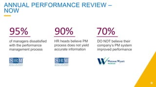 ANNUAL PERFORMANCE REVIEW –
NOW
95%	
   70%	
  
of managers dissatisfied
with the performance
management process
DO NOT be...