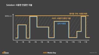 AWS 클라우드 랜더팜 자동화 솔루션 HyperRender 소개 :: 인디고 :: AWS Media Day 2016