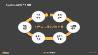 AWS 클라우드 랜더팜 자동화 솔루션 HyperRender 소개 :: 인디고 :: AWS Media Day 2016