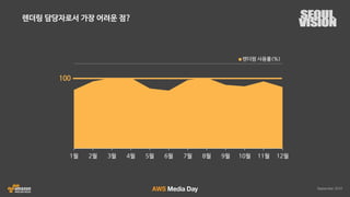 AWS 클라우드 랜더팜 자동화 솔루션 HyperRender 소개 :: 인디고 :: AWS Media Day 2016