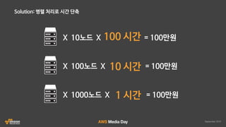 AWS 클라우드 랜더팜 자동화 솔루션 HyperRender 소개 :: 인디고 :: AWS Media Day 2016