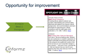 Opportunity for improvement
Single
Email
Program
 