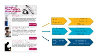 Non
Openers
Register
ed
Clicked
on a
Course
2nd Chance
to Join a
Class
Course
Specific
Email
Purchase
Confirmation
 