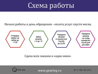 Илья Колесов, Gearlog | PDF