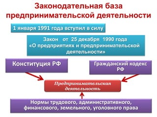 Законодательная база
предпринимательской деятельности
Нормы трудового, административного,
финансового, земельного, уголовного права
1 января 1991 года вступил в силу
Закон от 25 декабря 1990 года
«О предприятиях и предпринимательской
деятельности»
Конституция РФ Гражданский кодекс
РФ
Предпринимательская
деятельность
 