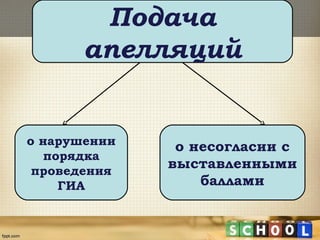 Подача
апелляций
о нарушении
порядка
проведения
ГИА
о несогласии с
выставленными
баллами
 