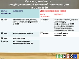 Сроки проведения
государственной итоговой аттестации
в 2015 году
дата
экзамена
предмет Дополнительные сроки
дата
экзамена
предмет
26 мая обществознание, химия,
литература, информатика
и ИКТ
15 июня обществознание, химия,
литература,
информатика и ИКТ
география, история,
биология, физика,
иностранные языки
28 мая иностранные языки 17 июня русский язык,
математика
31 мая математика
9 июня история, физика,
география, биология
 