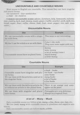UNCOUNTABLE AND COUNTABLE NOUNS
Moat nouns in English are countable. This means they can have singular
mid plural forms:
one sandwich - four sandwiches
a child - the children
Common uncountable nouns: advice, furniture, help, homework, informa­
tion, jewelry, luck, mail, money, music,peace, traffic, weather, work, milk, tea,
bread, sugar, flour, coffee, cheese, food, fruit, meat, pepper, rice, salt, soup,
water...
Uncountable Nouns
Use Example
We use uncountable nouns with a singu­
lar verb form.
This news is not interesting.
We don’t use the article a or an with them.
I don’t like milk.
They want some sugar with tea.
Uncountable nouns have no plural form.
money
some money
a lot of money ( none)
much money
a little money
Countable Nouns
Use Example
Countable nouns have singular and plu­
ral forms.
We use them with the articles a and an in
the singular form.
a book - books
one book - two books
some books
many books
a lot of books
a few books
Wo use them with the definite article the
or without an article in the plural form.
There is an orange and some
apples on the plate.
We use them with singular and plural
verb forms.
Pineapples are very delicious.
Mango is a tropical fruit.
A lot of - Many - Much
Only countable nouns can follow a/an, many, a few, these, one, two, etc.
Wo use (n o t) many with countable nouns in questions and negative sen­
tences.
Only uncountable nouns can follow much, a little.
 