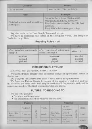 Quontlon Answer
Did he answer? Yes, he did. / No, he didn’t.
Use Example
Finished actions and situations
in the past.
I lived in Paris from 1980 to 1989.
How long ago did you meet her?
The Parkers travelled to the USA last
summer.
They didn’t drive a car yesterday.
Regular verbs in the Past Simple Tense end in —ed.
We have to memorize the forms of the irregular verbs. (See Irregular
Verbs list on p. 264).
Reading Rules - ed
N /d/ /id/
after voiceless consonants
except t
after vowels and voiced con­
sonants except d
after t, d
watched answered decided
noticed skied painted
pickled played nodded
FUTURE SIMPLE TENSE
tomorrow, next year ( week, month), in 2050
We use the Future Simple Tense to express a single or a permanent action in
the future:
She will go to the theatre next week. He will have a party tomorrow.
W e form the Future Simple by means of the auxiliary verb will and the
infinitive of the main verb. W ill may be used for all the persons, and shall is
sometimes used for the first person singular and plural.
FUTURE: TO BE GOING TO
We use to be going to:
• for plans and intentions;
• for predictions based on what we see or know.
Positive Negative
I ’m (am)
o
visit. I
’m not
(am not) o
visit.
You/W e/
They
’re (are)
bfl
_g
'o
bo
read.
You/We/
They
aren’t
(are not)
bfl
e•rH
o
bß
read.
He/She/It 'h(1b) speak.
He/She/
It
isn’t
(iH not)
speak.
 