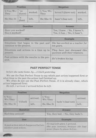 P o sitive N e g a tiv e
1/You/We/
They
’ve
(have)
worked.
I/You/We/
They
haven’t (have not) worked.
lle/She/It
’s
(has)
left. He/She/It hasn’t (has not) left.
Q u e s tio n A n s w e r
1lave you worked?
1las it worked?
Yes, I have. / No, I haven’t.
Yes, it has. / No, it hasn’t.
U se E xa m p le
Situations that began in the past and
continue to the present.
She has worked as a teacher for
ten years.
Situations and actions in a time up to
present.
They have just discussed this
question with their relatives.
Past actions with the results in the pre­
sent.
H e’s broken his leg.
PAST PERFECT TENSE
before she came home, by ... o’clock yesterday
We use the Past Perfect Tense to say which past action happened first or
what time in the past the action had finished up.
We often do not use the Past Perfect Tense, if it is already clear, which
action happened first:
He left, I arrived. I arrived before he left.
P o sitive N e g a tiv e
I/You/
We/They
’d(had)
arrived.
I/You/
We/They
hadn’t (had not)
arrived.
He/She/It left. He/She/It left.
Q u e s tio n A n s w e r
1lad they arrived? Yes, they had. / No, they hadn’t.
U se E x a m p le
A past action which happened before
another past action.
He had left when I arrived.
She was nervous, because she had
never flown by plane before.
 