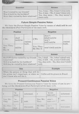 Q u estio n A n sw er
W iih I visited by my friends?
Was it built by the builders?
Were they visited by their relatives?
Yes, I was. / No, I wasn’t (was not).
Yes, it was. /No, it wasn’t (was not).
Yes, they were. / No, they weren’t
(were not).
Future Simple Passive Voice
We form the Future Simple Passive Voice by means of shall/will be and
the third form (Past Participle) of the main verb.
P ositive N e g a tiv e
1/We
shall
(will) be
visited.
built.
I/We
shan’t
(shall not) be
won’t
(will not) be visited.
built.
You/They/
He/
She/It
will be
You/They/
He/She/It
won’t (will not) be
Q u estio n A n s w e r
Shall (W ill) I be visited by my friends
tomorrow?
Will it be built by the builders?
Will they be visited by their relatives?
Yes, I shall. / No, I shan’t (shall not).
Yes, it will. / No, it won’t (will not).
Yes, they will. /No, they won’t (will
not).
U se E xam p le
When the person or thing that will do
the action isn’t important, or when we
don’t know who will do it.
Coffee will be grown in Brazil.
Present Continuous Passive Voice
We form the Present Continuous Passive Voice by means of am/is/are +
being and the third form (Past Participle) of the main verb.
P o sitive N e g a tiv e
I
’m
(am)
being
informed. I
’m not
(am not)
being
informed.
1
You/We/
They
’re
(are) told.
You/We/
They
aren’t
(are not)
told.
He/She/
li
’s
( im)
discussed.
He/She/
It
isn’t
(is not)
discussed.
 