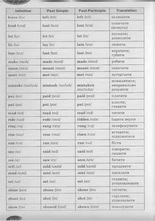 Infinitive Past Simple Past Participle Translation
leave /li:v/ left /left/ left /left/ залишати
lend /lend/ lent /lent/ lent /lent/
позичати
(комусь)
let /let/ let /let/ let /let/
пускати;
дозволяти
lie/lai/ lay /lei/ lain Aein/ лежати
lose /lu:z/ lost /lost/ lost /lost/
втрачати;
губити
make /meik/ made /meid/ made /meid/ робити
mean hm.nl meant /ment/ meant /ment/ означати
meet /mi:t/ met /met/ met /met/ зустрічати
mistake /mis'tcik/ mistook /mis'tuk/ mistaken
/mis'teikn/
помилятися;
неправильно
розуміти
pay /реї/ paid /peid/ paid /peid/ платити
put /put/ put /put/ put /put/
класти;
ставити
read /ri:d/ read /red/ read /red/ читати
ride /raid/ rode /roud/ ridden /ridn/ їздити верхи
ring/по/ rang /rseo/ rung /rAl]/ телефонувати
rise /raiz/ rose /rauz/ risen Inznl
вставати;
підніматися
run /глп/ ran /rsen/ run lvnl бігти
say /sei/ said /sed/ said /sed/
говорити;
сказати
see /si:/ saw /so:/ seen lsr.nl бачити
sell /se1/ sold /sauld/ sold /sauld/ продавати
send /send/ sent /sent/ sent /sent/ посилати
set /set/ set /set/ set /set/
ставити;
установлювати
shine/Jain/ shone /Jon/ shone /fon/ світити;
shoot /Ju:t/ shot /Jot/ shot /Jot/
стріляти;
підковувати
show /і'оїї/ showed /foud/ shown /Joun/ показувати
 