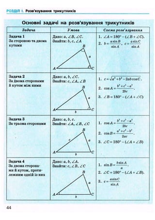('< і ІДІЛ І, Розв'язування трикутників
Основні задачі на розв'язування трикутників
Задача Умова Схема розв'язування
Задача 1
За стороною та двома
кутами
Дано: a, ZB, ZC.
Знайти: b, с, ZA
В
yS а
А^— ^ С
1. ZA = 180° - ( Z B + ZC).
_ , азіпВ asinC
2. b , с =
sin A sin А
Задача 2
За двома сторонами
й кутом між ними
Дано: a, b, ZC.
Знайти: с, ZA, Z B
В
уґ  а
A Z
~ — і —
1. с = /а2
+b2
- 2ab cos С.
2. cos А = b + С
— — .
2be
3. ZB = 180° - (ZA + ZC)
Задача 3
За трьома сторонами
Дано: а, Ь, с.
Знайти: ZA, ZB, ZC
В
У ' а
^ С
1. cos A = - + C
— — .
2be
D a2
+c2
-b2
2. cosB = .
2ac
3. Z C = 1 8 0 ° - ( Z A + ZB)
Задача 4
За двома сторона-
ми й кутом, проти-
лежним одній із них
Дано: a, b, ZA.
Знайти: с, ZB, Z C
В
 а
а Х
- т
., . _ bsinA
1. s m B = .
a
2. ZC= 1 8 0 ° - ( Z A + ZB).
0 asinC
о. с =
sinA
44
 