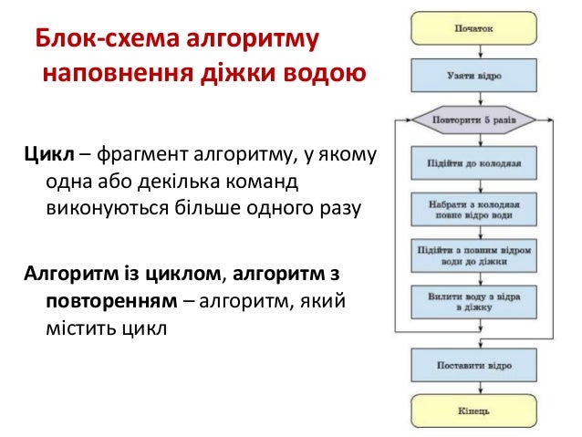 Урок 9 Циклічні алгоритми