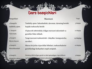 Dars bosqichlariDars bosqichlari
BosqichlariBosqichlari MazmuniMazmuni VaqtiVaqti
1-bosqich:1-bosqich:
tashkiliy qism.tashkiliy qism.
Tashkiliy qism: Salomlashish, davomat, darsning borishiTashkiliy qism: Salomlashish, davomat, darsning borishi
haqida tushuncha berishhaqida tushuncha berish
3 daqiqa3 daqiqa
2- bosqich:2- bosqich:
Takrorlash.Takrorlash.
O’qituvchi ishtirokida o’tilgan mavzuni takrorlash vaO’qituvchi ishtirokida o’tilgan mavzuni takrorlash va
guruhlar bilan ishlash.guruhlar bilan ishlash.
12 daqiqa12 daqiqa
3-bosqich:3-bosqich:
Mavzu bayoni.Mavzu bayoni.
Yangi mavzuni tushuntirish : (slaydlar, kompyuterlar,Yangi mavzuni tushuntirish : (slaydlar, kompyuterlar,
savollar) .savollar) .
15 daqiqa15 daqiqa
4-bosqich:4-bosqich:
MustahkamlashMustahkamlash
Mavzu bo’yicha o’quvchilar bilmlari, tushunchalariniMavzu bo’yicha o’quvchilar bilmlari, tushunchalarini
guruhlardagi faoliyatlari orqali aniqlash.guruhlardagi faoliyatlari orqali aniqlash.
10 daqiqa10 daqiqa
5-bosqich:5-bosqich:
Mashg’lot yakuni vaMashg’lot yakuni va
mustaqil ish uchunmustaqil ish uchun
topshiriq.topshiriq.
Darsda g’olib bo’lgan guruh va faol qatnashgan o’quvchilarniDarsda g’olib bo’lgan guruh va faol qatnashgan o’quvchilarni
rag’batlantirish, mashg’ulotni yakunlash,mustaqil ish uchun topshiriqrag’batlantirish, mashg’ulotni yakunlash,mustaqil ish uchun topshiriq
berish.berish.
5 daqiqa5 daqiqa
 