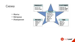 Схема
• Факты
• Метрики
• Измерения
 