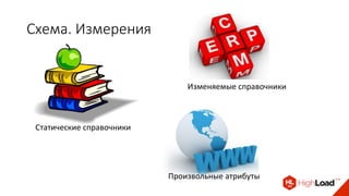Схема. Измерения
Статические справочники
Изменяемые справочники
Произвольные атрибуты
 