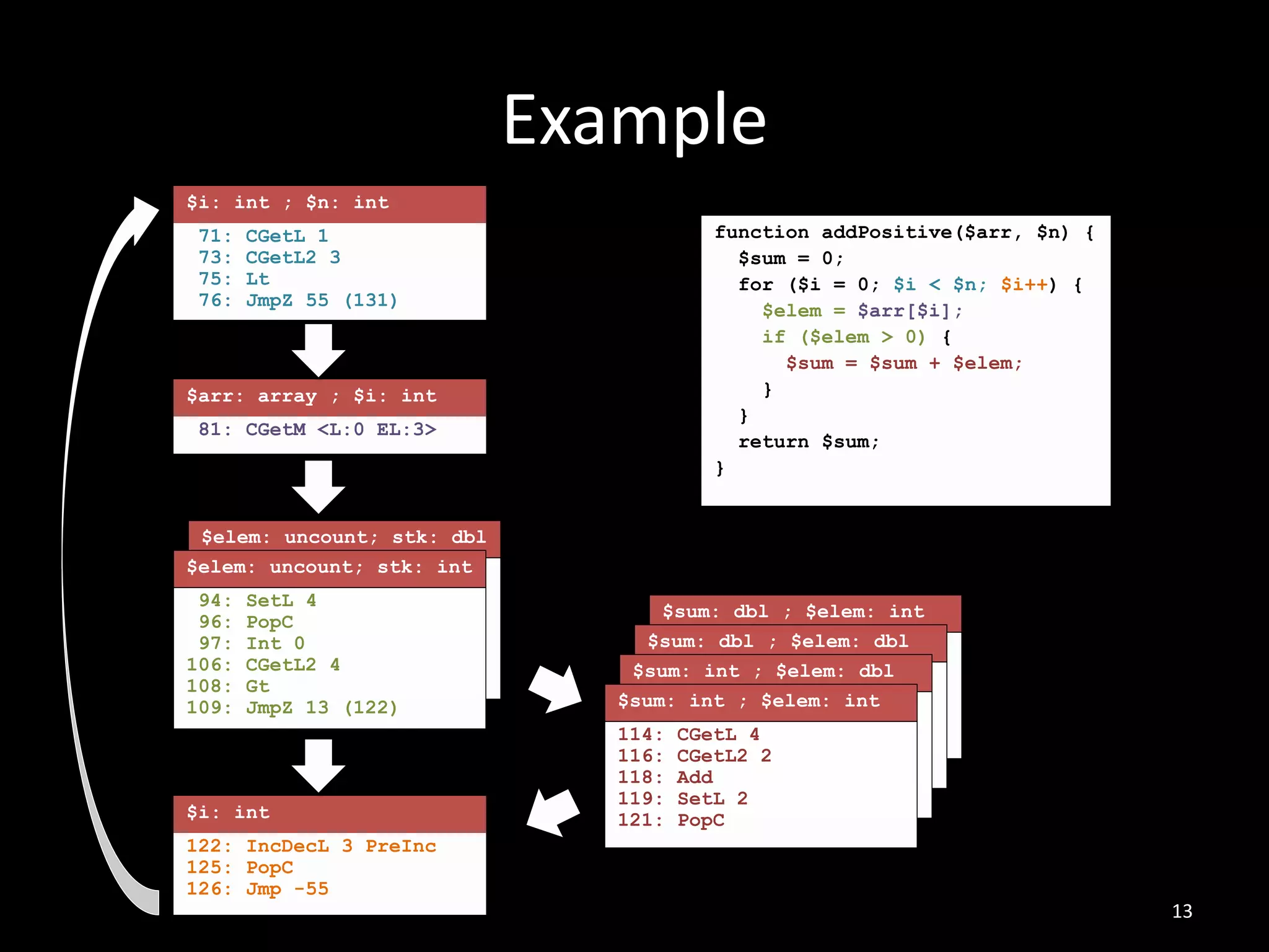 $elem: uncount; stk: dbl
114: CGetL 4
116: CGetL2 2
118: Add
119: SetL 2
121: PopC
114: CGetL 4
116: CGetL2 2
118: Add
119: SetL 2
121: PopC
$sum: dbl ; $elem: int
$sum: dbl ; $elem: dbl
$sum: int ; $elem: dbl
114: CGetL 4
116: CGetL2 2
118: Add
119: SetL 2
121: PopC
Example
13
81: CGetM <L:0 EL:3>
94: SetL 4
96: PopC
97: Int 0
106: CGetL2 4
108: Gt
109: JmpZ 13 (122)
114: CGetL 4
116: CGetL2 2
118: Add
119: SetL 2
121: PopC
71: CGetL 1
73: CGetL2 3
75: Lt
76: JmpZ 55 (131)
122: IncDecL 3 PreInc
125: PopC
126: Jmp -55
function addPositive($arr, $n) {
$sum = 0;
for ($i = 0; $i < $n; $i++) {
$elem = $arr[$i];
if ($elem > 0) {
$sum = $sum + $elem;
}
}
return $sum;
}
94: SetL 4
96: PopC
97: Int 0
106: CGetL2 4
108: Gt
109: JmpZ 13 (122)
$elem: uncount; stk: int
$i: int ; $n: int
$arr: array ; $i: int
$sum: int ; $elem: int
$i: int
 