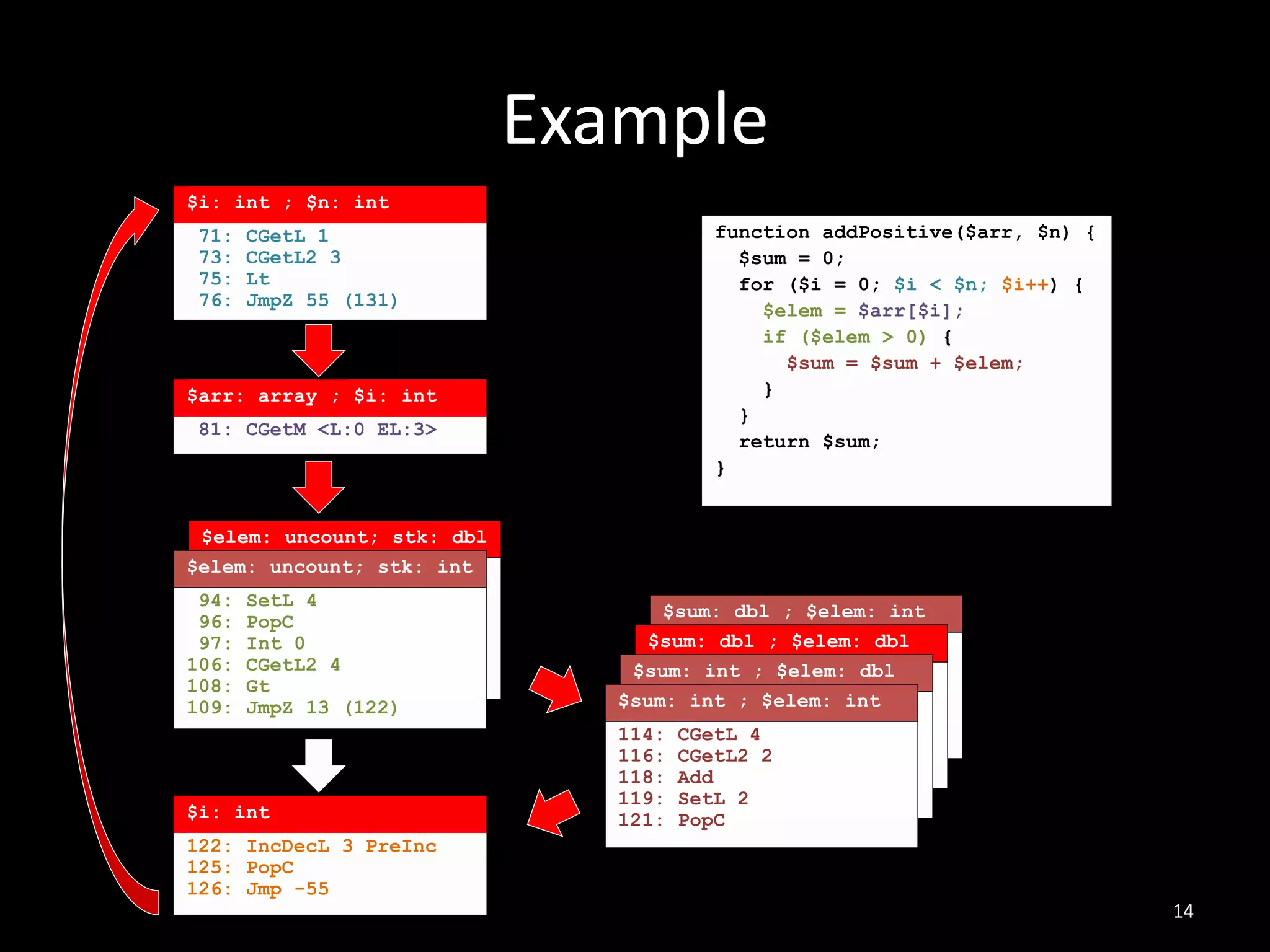 $sum: dbl ; $elem: int
$elem: uncount; stk: dbl
114: CGetL 4
116: CGetL2 2
118: Add
119: SetL 2
121: PopC
114: CGetL 4
116: CGetL2 2
118: Add
119: SetL 2
121: PopC
$sum: dbl ; $elem: dbl
$sum: int ; $elem: dbl
114: CGetL 4
116: CGetL2 2
118: Add
119: SetL 2
121: PopC
Example
14
81: CGetM <L:0 EL:3>
94: SetL 4
96: PopC
97: Int 0
106: CGetL2 4
108: Gt
109: JmpZ 13 (122)
114: CGetL 4
116: CGetL2 2
118: Add
119: SetL 2
121: PopC
71: CGetL 1
73: CGetL2 3
75: Lt
76: JmpZ 55 (131)
122: IncDecL 3 PreInc
125: PopC
126: Jmp -55
function addPositive($arr, $n) {
$sum = 0;
for ($i = 0; $i < $n; $i++) {
$elem = $arr[$i];
if ($elem > 0) {
$sum = $sum + $elem;
}
}
return $sum;
}
94: SetL 4
96: PopC
97: Int 0
106: CGetL2 4
108: Gt
109: JmpZ 13 (122)
$elem: uncount; stk: int
$i: int ; $n: int
$arr: array ; $i: int
$sum: int ; $elem: int
$i: int
 