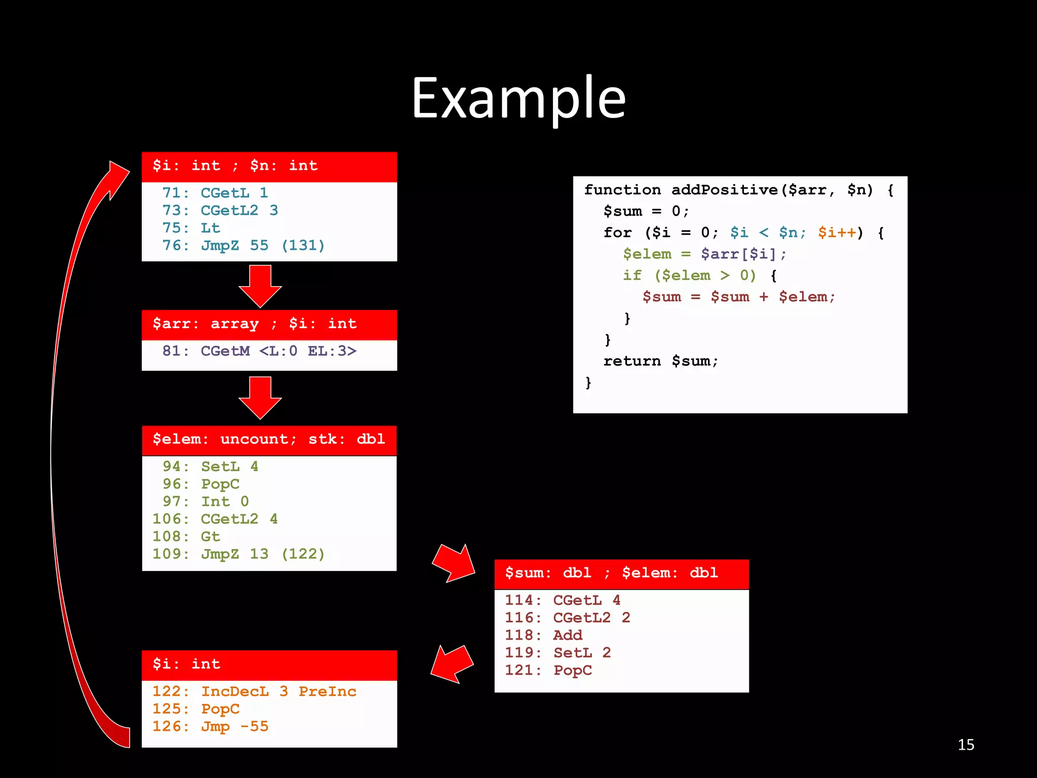 $elem: uncount; stk: dbl
$sum: dbl ; $elem: dbl
Example
15
81: CGetM <L:0 EL:3>
114: CGetL 4
116: CGetL2 2
118: Add
119: SetL 2
121: PopC
71: CGetL 1
73: CGetL2 3
75: Lt
76: JmpZ 55 (131)
122: IncDecL 3 PreInc
125: PopC
126: Jmp -55
function addPositive($arr, $n) {
$sum = 0;
for ($i = 0; $i < $n; $i++) {
$elem = $arr[$i];
if ($elem > 0) {
$sum = $sum + $elem;
}
}
return $sum;
}
94: SetL 4
96: PopC
97: Int 0
106: CGetL2 4
108: Gt
109: JmpZ 13 (122)
$i: int ; $n: int
$arr: array ; $i: int
$i: int
 