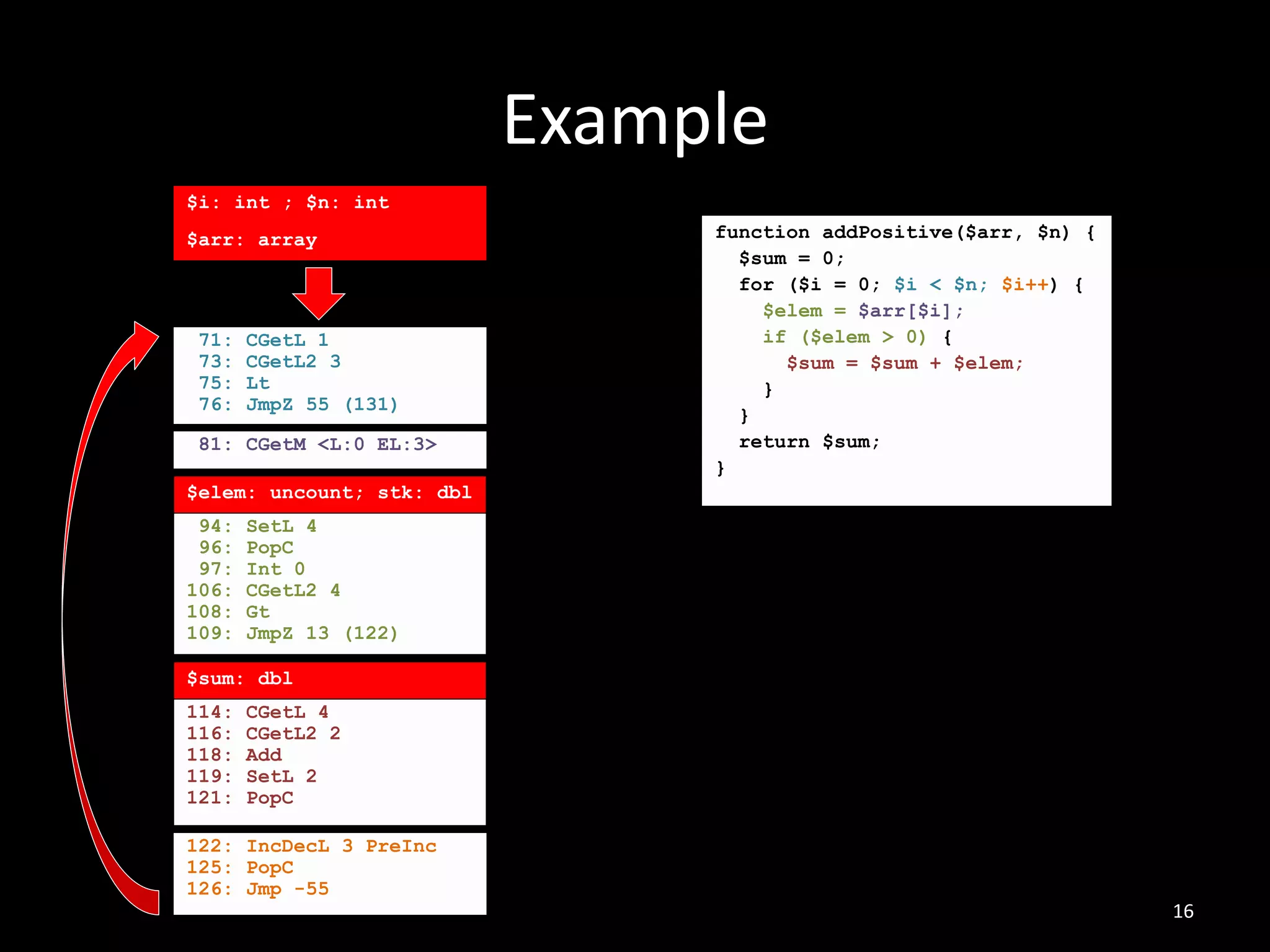 $elem: uncount; stk: dbl
$sum: dbl
Example
16
81: CGetM <L:0 EL:3>
114: CGetL 4
116: CGetL2 2
118: Add
119: SetL 2
121: PopC
71: CGetL 1
73: CGetL2 3
75: Lt
76: JmpZ 55 (131)
122: IncDecL 3 PreInc
125: PopC
126: Jmp -55
function addPositive($arr, $n) {
$sum = 0;
for ($i = 0; $i < $n; $i++) {
$elem = $arr[$i];
if ($elem > 0) {
$sum = $sum + $elem;
}
}
return $sum;
}
94: SetL 4
96: PopC
97: Int 0
106: CGetL2 4
108: Gt
109: JmpZ 13 (122)
$i: int ; $n: int
$arr: array
 