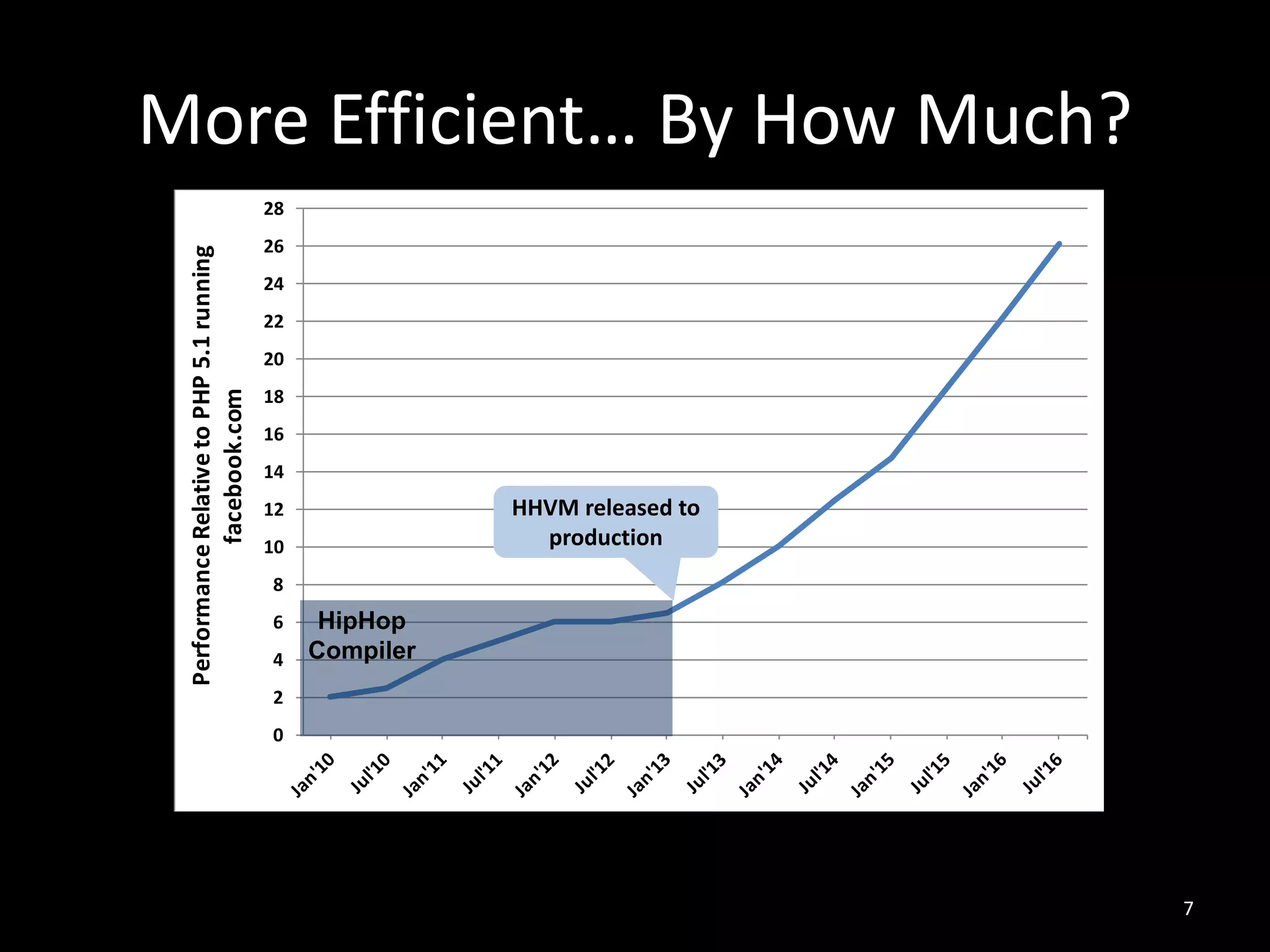 0
2
4
6
8
10
12
14
16
18
20
22
24
26
28PerformanceRelativetoPHP5.1running
facebook.com
More Efficient… By How Much?
7
HHVM released to
production
HipHop
Compiler
 