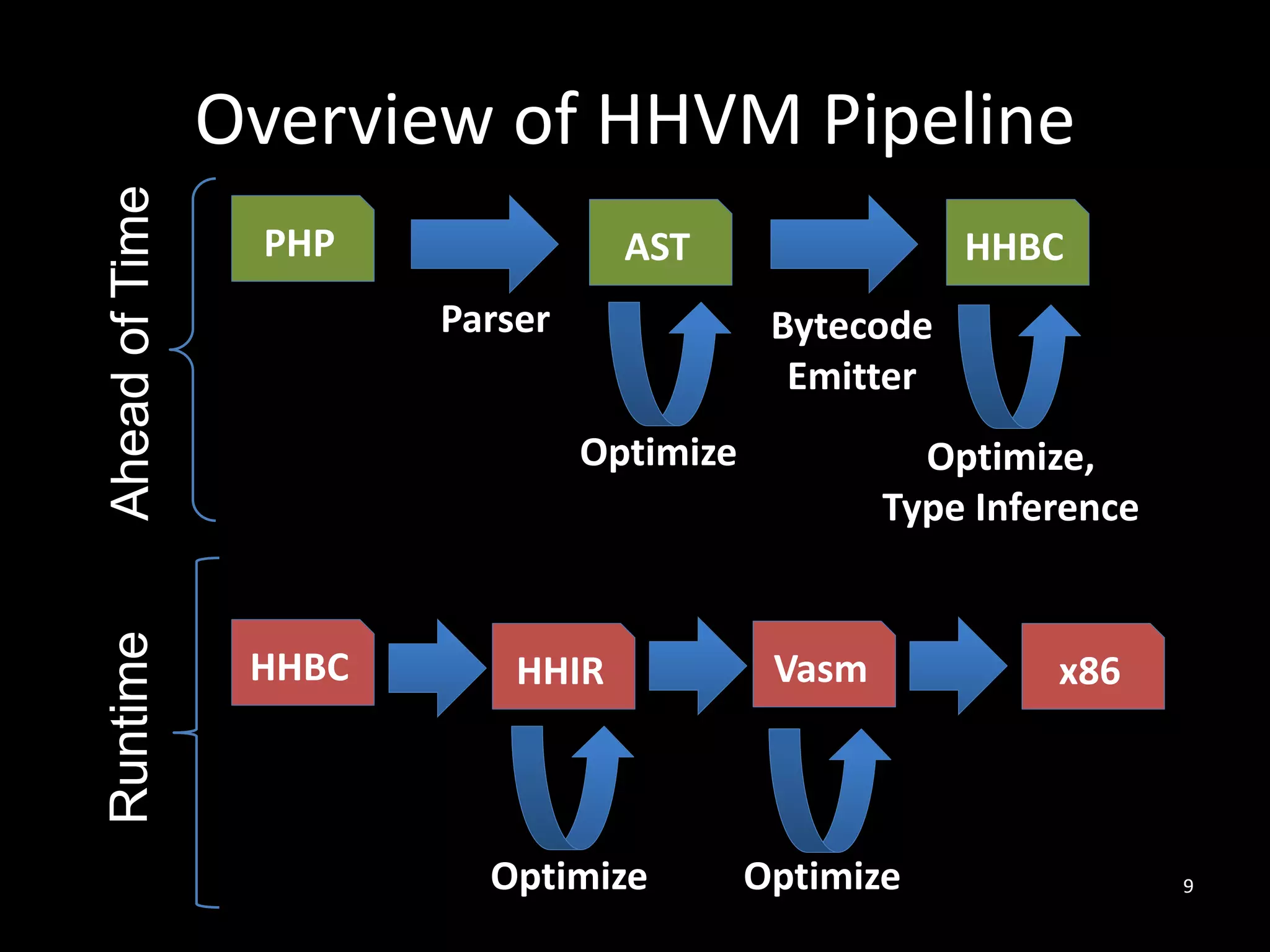 Overview of HHVM Pipeline
9
PHP AST
Optimize
Parser
HHBC
Bytecode
Emitter
Optimize,
Type Inference
AheadofTime
HHBC HHIR
Optimize
x86Vasm
Optimize
Runtime
 