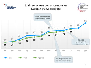 Шаблон	
 отчета	
 о	
 статусе	
 проекта	
 
(Общий	
 статус	
 проекта)	
 
2	
 
Факт	
 прохождения	
 
контрольных	
 точек	
 
План	
 прохождения	
 
контрольных	
 точек	
 
Прогноз	
 
прохождения	
 
контрольных	
 точек	
 
 