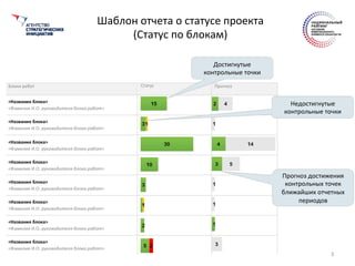 Шаблон	
  отчета	
  о	
  статусе	
  проекта	
  
(Статус	
  по	
  блокам)	
  
3	
  
Достигнутые	
  
контрольные	
  точки	
  
Недостигнутые	
  
контрольные	
  точки	
  
Прогноз	
  достижения	
  
контрольных	
  точек	
  
ближайших	
  отчетных	
  
периодов	
  
 