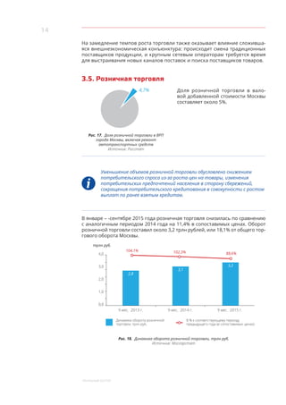 14
﻿Реальный сектор
На замедление темпов роста торговли также оказывает влияние сложивша-
яся внешнеэкономическая конъюнктура: происходит смена традиционных
поставщиков продукции, и крупным сетевым операторам требуется время
для выстраивания новых каналов поставок и поиска поставщиков товаров.
3.5. Розничная торговля
4,7%
Рис. 17. Доля розничной торговли в ВРП
города Москвы, включая ремонт
автотранспортных средств
Источник: Росстат
Доля розничной торговли в вало-
вой добавленной стоимости Москвы
составляет около 5%.
Уменьшение объемов розничной торговли обусловлено снижением
потребительского спроса из-за роста цен на товары, изменения
потребительских предпочтений населения в сторону сбережений,
сокращения потребительского кредитования в совокупности с ростом
выплат по ранее взятым кредитам.
В январе – -сентябре 2015 года розничная торговля снизилась по сравнению
с аналогичным периодом 2014 года на 11,4% в сопоставимых ценах. Оборот
розничной торговли составил около 3,2 трлн рублей, или 18,1% от общего тор-
гового оборота Москвы.
4,0
3,0
2,0
1,0
0,0
трлн руб.
2,8
9 мес. 2013 г. 9 мес. 2014 г. 9 мес. 2015 г.
3,1
3,2
Динамика оборота розничной
торговли, трлн руб.
В % к соответствующему периоду
предыдущего года (в сопоставимых ценах)
104,1% 102,3% 88,6%
Рис. 18. Динамика оборота розничной торговли, трлн руб.
Источник: Мосгорстат
 