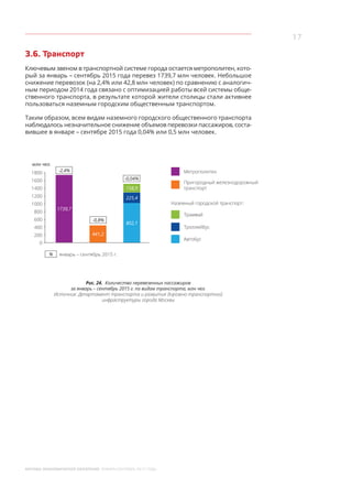 17
МОСКВА: ЭКОНОМИЧЕСКОЕ ОБОЗРЕНИЕ ЯНВАРЬ-СЕНТЯБРЬ 2015 ГОДА
3.6. Транспорт
Ключевым звеном в транспортной системе города остается метрополитен, кото-
рый за январь – сентябрь 2015 года перевез 1739,7 млн человек. Небольшое
снижение перевозок (на 2,4% или 42,8 млн человек) по сравнению с аналогич-
ным периодом 2014 года связано с оптимизацией работы всей системы обще-
ственного транспорта, в результате которой жители столицы стали активнее
пользоваться наземным городским общественным транспортом.
Таким образом, всем видам наземного городского общественного транспорта
наблюдалось незначительное снижение объемов перевозки пассажиров, соста-
вившее в январе – сентябре 2015 года 0,04% или 0,5 млн человек.
Рис. 24. Количество перевезенных пассажиров
за январь – сентябрь 2015 г. по видам транспорта, млн чел.
Источник: Департамент транспорта и развития дорожно-транспортной
инфраструктуры города Москвы
802,1
-0,04%
225,4
158,9
1800
1600
1400
1200
1000
800
600
400
200
0
млн чел.
1739,7
441,2
Пригородный железнодорожный
транспорт
Метрополитен
Автобус
Наземный городской транспорт:
Троллейбус
-2,4%
-0,8%
%
Трамвай
январь – сентябрь 2015 г.
 