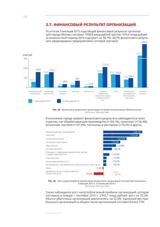 18
﻿Реальный сектор
3.7. ФИНАНСОВЫЙ РЕЗУЛЬТАТ ОРГАНИЗАЦИЙ
По итогам 9 месяцев 2015 года общий финансовый результат организа-
ций города Москвы составил 1908,8 млрд рублей против 1376,6 млрд рублей
за аналогичный период 2014 года (рост на 38,7%). 44,7% финансового резуль-
тата сформировано предприятиями оптовой торговли.
Рис. 25. Финансовый результат организаций по видам экономической деятельности
Источник: Мосгорстат
В экономике города прирост финансового результата наблюдается в таких
отраслях, как обрабатывающие производства (+166,1%), транспорт (+156,4%),
розничная торговля (+101,0%), гостиницы и рестораны (+74,2%) и других.
Рис. 26. Темп прироста/убыли финансового результата организаций по отраслям экономики,
9 месяцев 2015 г. к 9 месясцам 2014 г.
Источник: Мосгорстат
Также наблюдался рост налогооблагаемой прибыли организаций, которая
составила в январе – сентябре 2015 г. 2347,7 млрд рублей, рост на 35,2%.
Убытки убыточных организаций увеличились на 22,0%. Удельный вес при-
быльных организаций в общем числе организаций составил более 75%.
300
200
100
0
9 месяцев 2014 г. 9 месяцев 2015 г.
Обрабатывающие
производства
Финансовая
деятельность
Розничная
торговля
Транспорт Строительство Операции
с недвижимым
имуществом, аренда
и предоставление
услуг
Связь Производство
и распределение
электроэнергии,
газа и воды
Оптовая
торговля
млрд руб.
153,1 152,5
211,0
93,6
615,6
106,7
853,6
14,912,9
168,0
78,1
30,4
39,0
19,4
177,0
154,9
179,6
67,5
Здравоохранение и предоставление
социальных услуг
Операции с недвижимым имуществом, аренда
и предоставление услуг
Розничная торговля
Гостиницы и рестораны
Транспорт
Обрабатывающие производства
Оптовая торговля
Финансовая деятельность
Связь
Всего
+38,7%
Строительство
Производство и распределение электроэнергии, газа и воды
Образование
+166,1%
+156,4%
+101,0%
+74,2%
+38,7%
+25,6%
+53,8%
+15,9%
+14,3%
+14,1%
-0,4%
-36,2%
 