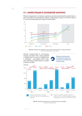 22
﻿ Инвестиции
4.1. ИНВЕСТИЦИИ В ОСНОВНОЙ КАПИТАЛ
Москва продолжает оставаться крупным центром притяжения инвестиций —
доля московских инвестиций в общих инвестициях страны постоянно растет
и по итогам 9 месяцев 2015 года составила 8,8%.
12
10
8
6
%
I квартал I полугодие 9 месяцев год
2013 г. 2014 г. 2015 г.
6,7%
7,5%
7,9%
10,7%
7,7%
8,8%
8,4% 8,5%
10,9%
9,3%
Рис. 32. Динамика доли Москвы в российских инвестициях в основной капитал
Источник: Мосгорстат, Росстат
Объем инвестиций в экономику
города составил 754,1 млрд рублей
с приростом на 5,7% по сравнению
с январем – сентябрем 2014 года,
при снижении инвестиций по стране
в целом на 5,8%.
Москва продолжает
оставаться крупным
центром притяжения
инвестиций.
Рис. 33. Динамика инвестиций в основной капитал, млрд руб.
Источник: Мосгорстат
8,8%
754,1
105,7%
9 месяцев
1600
1200
800
400
0
млрд руб.
641,5
697,9
1412,1
1477,4
141,0 173,9
401,8
461,8
9 месяцев год I квартал I полугодие 9 месяцев год I квартал I полугодие
Объем инвестиций в основной
капитал в номинальном выражении,
млрд руб.
Темп роста инвестиций в основной
капитал, в % к соответствующему периоду
предыдущего года в сопоставимых ценах
103,3%
109,2% 101,2% 102,5%
100,4% 100,1% 101,3% 101,5%
2013 г. 2014 г. 2015 г.
 