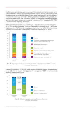23
МОСКВА: ЭКОНОМИЧЕСКОЕ ОБОЗРЕНИЕ ЯНВАРЬ-СЕНТЯБРЬ 2015 ГОДА
Наибольшую долю в структуре инвестиций в основной капитал занимают капи-
таловложения в инфраструктурное развитие города. За год доля инвестиций,
направленных на развитие транспорта и связи, увеличилась на 0,9 процент-
ного пункта и в январ – сентябре 2015 года составила 40,9% от общего объема
городских инвестиций, или 223,5 млрд рублей. На операции с недвижимым иму-
ществом, аренду и предоставление услуг пришлось 112,7 млрд рублей (+17,8%
к аналогичному периоду 2014 года).
Наблюдался прирост объема инвестиций в обрабатывающие производства –
на 59,5%, здравоохранение и предоставление социальных услуг – на 29,4%,
образование – 9,0%, финансовую деятельность – на 6,4%. В гостиничном
и ресторанном бизнесе наблюдается снижение инвестиций на 36,6%.
Рис. 34. Структура инвестиций в основной капитал по видам экономической деятельности
Источник: Мосгорстат
В январе – сентябре 2015 года инвестиции преимущественно направлялись
на приобретение машин и оборудования с приростом 10,5% к аналогичному
периоду предыдущего года.
20
40
60
80
100
0
%
Прочее
Машины и оборудование
Здания и сооружения
9 месяцев
2014 г.
9 месяцев
2015 г.
7,0%
40,8%
52,1%
6,4%
42,6%
51,0% +10,5%
+3,6%
+18,2%
Рис. 35. Видовая структура инвестиций в основной капитал
Источник: Мосгорстат
0
10
20
30
40
60
70
80
90
100
50
%
Прочие
Обрабатывающие производства
Производство и распределение
электроэнергии, газа и воды
Оптовая и розничная торговля, ремонт
Транспорт и связь
Операции с недвижимым имуществом,
аренда и предоставление услуг
9 месяцев
2014 г.
9 месяцев
2015 г.
Финансовая деятельность
11,6% 10,2%
19,3% 20,6%
6,7% 6,5%
40,0% 40,9%
6,3% 6,2%
11,0% 8,3%
5,0% 7,3%
 