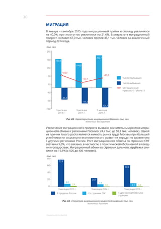 30
﻿Социальное развитие
МИГРАЦИЯ
В январе – сентябре 2015 года миграционный приток в столицу увеличился
на 40,0%, при этом отток увеличился на 21,6%. В результате миграционный
прирост составил 67,0 тыс. человек против 33,1 тыс. человек за аналогичный
период 2014 года.
Число прибывших
Число выбывших
Миграционный
прирост (+) / убыль (-)
9 месяцев
2013 г.
9 месяцев
2014 г.
9 месяцев
2015 г.
163,5
-80,6
144,8
-111,6
202,7
-135,7
+83,0
+33,1
+67,0
тыс. чел.
210
160
110
60
10
-40
-90
-140
Рис. 43. Характеристика миграционного баланса, тыс. чел.
Источник: Мосгорстат
Увеличение миграционного прироста вызвано значительным ростом мигра-
ционного обмена с регионами России (с 24,7 тыс. до 58,3 тыс. человек). Одной
из причин такого роста является емкость рынка труда Москвы при большей
устойчивости социально-экономического развития города по сравнению
с другими регионами России. Рост миграционного обмена со странами СНГ
составил 5,0%, что связано, в частности, с политической обстановкой в сосед-
них государствах. Миграционный обмен со странами дальнего зарубежья сни-
зился на 19,6% (с 505 до 406 человек).
Рис. 44. Структура миграционного прироста (снижения), тыс. чел.
Источник: Росстат
тыс. чел.
0,40,5
7,98,0
В пределах России Со странами СНГ С другими зарубежными
странами
9 месяцев 2013 г. 9 месяцев 2014 г. 9 месяцев 2015 г.
72,6
58,3
8,3
24,7
2,4
80
60
40
20
0
 