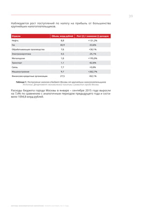 39
МОСКВА: ЭКОНОМИЧЕСКОЕ ОБОЗРЕНИЕ ЯНВАРЬ-СЕНТЯБРЬ 2015 ГОДА
Наблюдается рост поступлений по налогу на прибыль от большинства
крупнейших налогоплательщиков.
Отрасли Объем, млрд рублей Рост (+) / снижение (-) доходов
Нефть 8,8 +131,2%
Газ 40,9 -53,6%
Обрабатывающие производства 7,6 +30,1%
Электроэнергетика 4,5 -25,1%
Металлургия 1,6 +195,0%
Транспорт 1,1 -62,6%
Связь 7,7 +0,6%
Машиностроение 9,7 +262,7%
Финансово-кредитные организации 27,5 +82,1%
Таблица 1. Поступление налогов в бюджет Москвы от крупнейших налогоплательщиков
Источник: Департамент экономической политики и развития города Москвы
Расходы бюджета города Москвы в январе – сентябре 2015 года выросли
на 7,4% по сравнению с аналогичным периодом предыдущего года и соста-
вили 1094,8 млрд рублей.
 