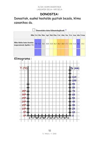 ALTZA HERRI IKASTETXEA
LAGUNTZA GELA- HIPI GELA
18
5. MAILA, 9. GAIA
DONOSTIA:
Donostiak, euskal kostalde guztiak bezala, klima
ozeanikoa du.
Donostiako datu klimatologikoak.[3]
Hila Urt Ots Mar Api Mai Eka Uzt Abu Ira Urr Aza Abe Urtea
Hilez hileko batez besteko
tenperaturak (Igeldo) (°C)
7.9 8.3 9,8 10,8 13,8 16,3 18,5 18,9 17,7 15,0 11,0 8,8 13,1
Klimograma :
 