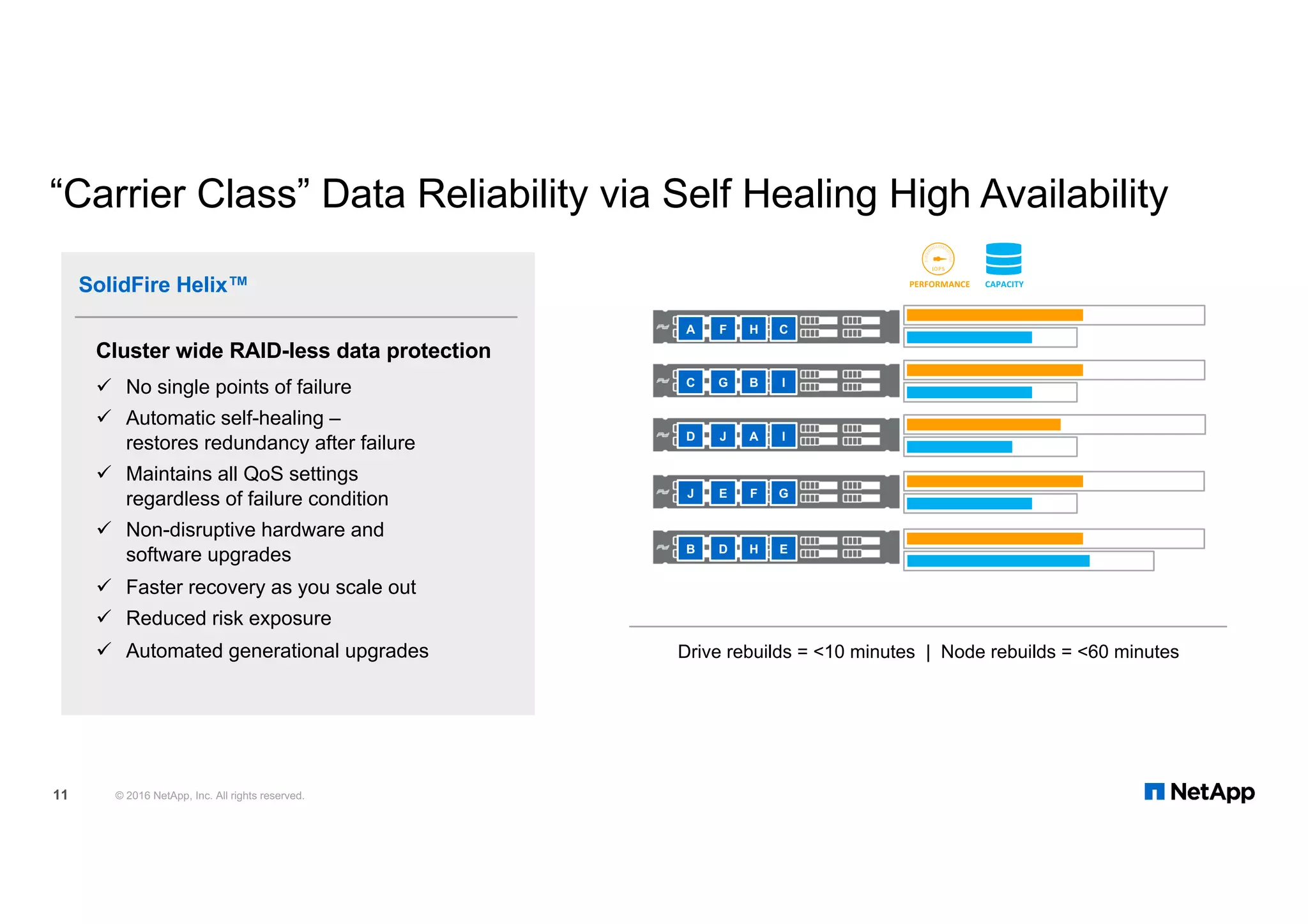 Cluster wide RAID-less data protection
ü No single points of failure
ü Automatic self-healing –
restores redundancy after failure
ü Maintains all QoS settings
regardless of failure condition
ü Non-disruptive hardware and
software upgrades
ü Faster recovery as you scale out
ü Reduced risk exposure
ü Automated generational upgrades
A
C
D
J
B
F
G
J
D
E
H
B
A
F
I
EH
I
G
C
J
A
D
I
“Carrier Class” Data Reliability via Self Healing High Availability
© 2016 NetApp, Inc. All rights reserved.11
Drive rebuilds = <10 minutes | Node rebuilds = <60 minutes
SolidFire Helix™ PERFORMANCE CAPACITY
 