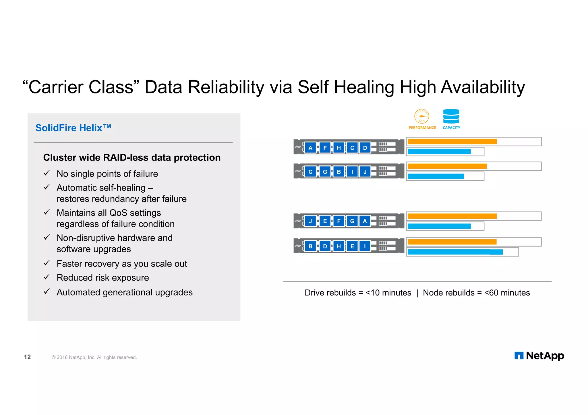 A
C
J
B
F
G
D
E
H
B
F
I
EH
G
C
J
A
D
I
C
G
B I
J
“Carrier Class” Data Reliability via Self Healing High Availability
© 2016 NetApp, Inc. All rights reserved.12
PERFORMANCE CAPACITY
Drive rebuilds = <10 minutes | Node rebuilds = <60 minutes
Cluster wide RAID-less data protection
ü No single points of failure
ü Automatic self-healing –
restores redundancy after failure
ü Maintains all QoS settings
regardless of failure condition
ü Non-disruptive hardware and
software upgrades
ü Faster recovery as you scale out
ü Reduced risk exposure
ü Automated generational upgrades
SolidFire Helix™
 